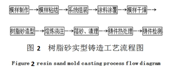 紙質(zhì)澆道管應(yīng)用樹脂砂實型鑄造機(jī)床鑄件的實踐